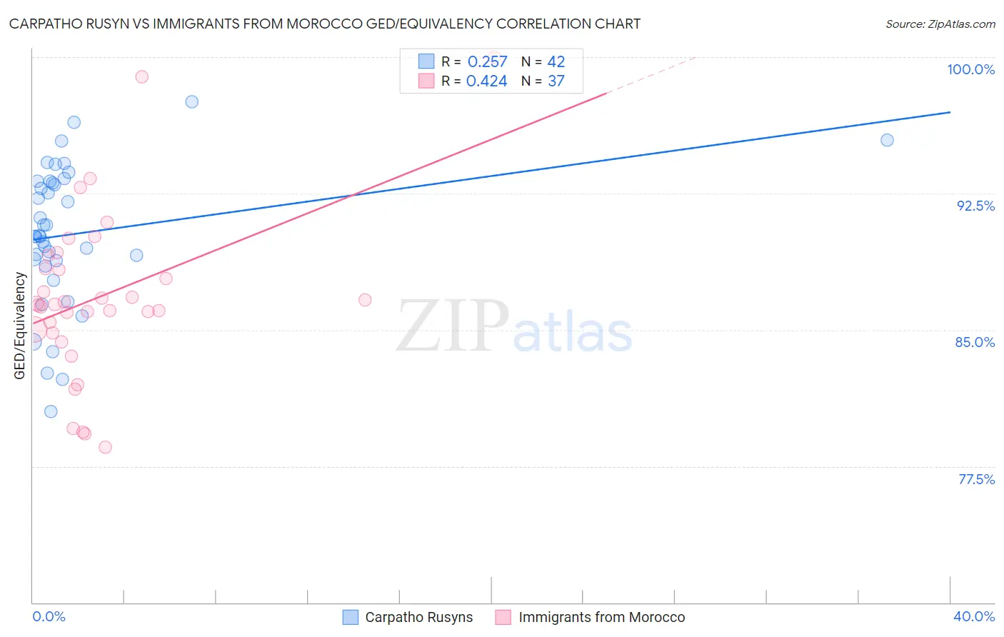 Carpatho Rusyn vs Immigrants from Morocco GED/Equivalency
