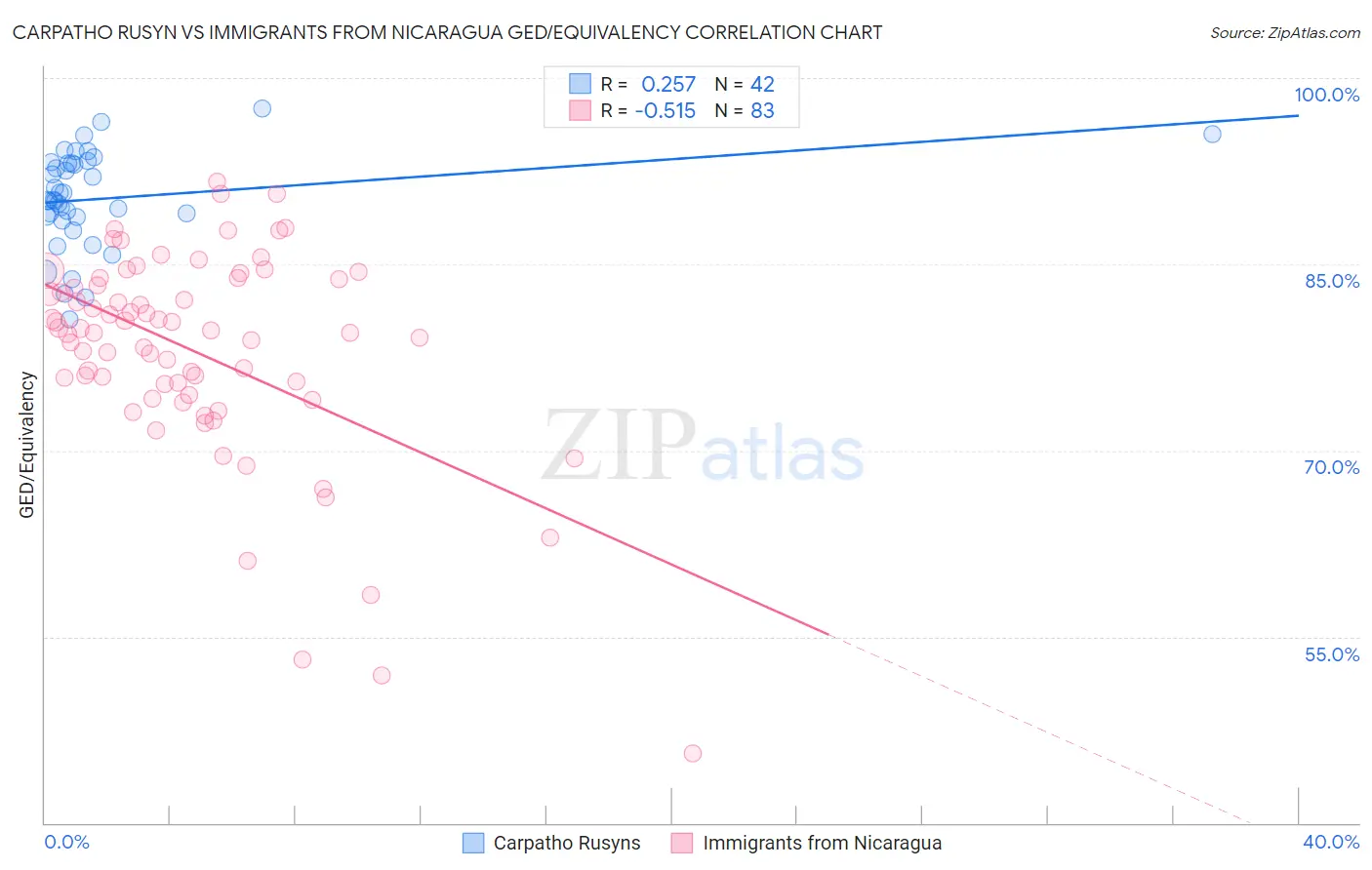Carpatho Rusyn vs Immigrants from Nicaragua GED/Equivalency