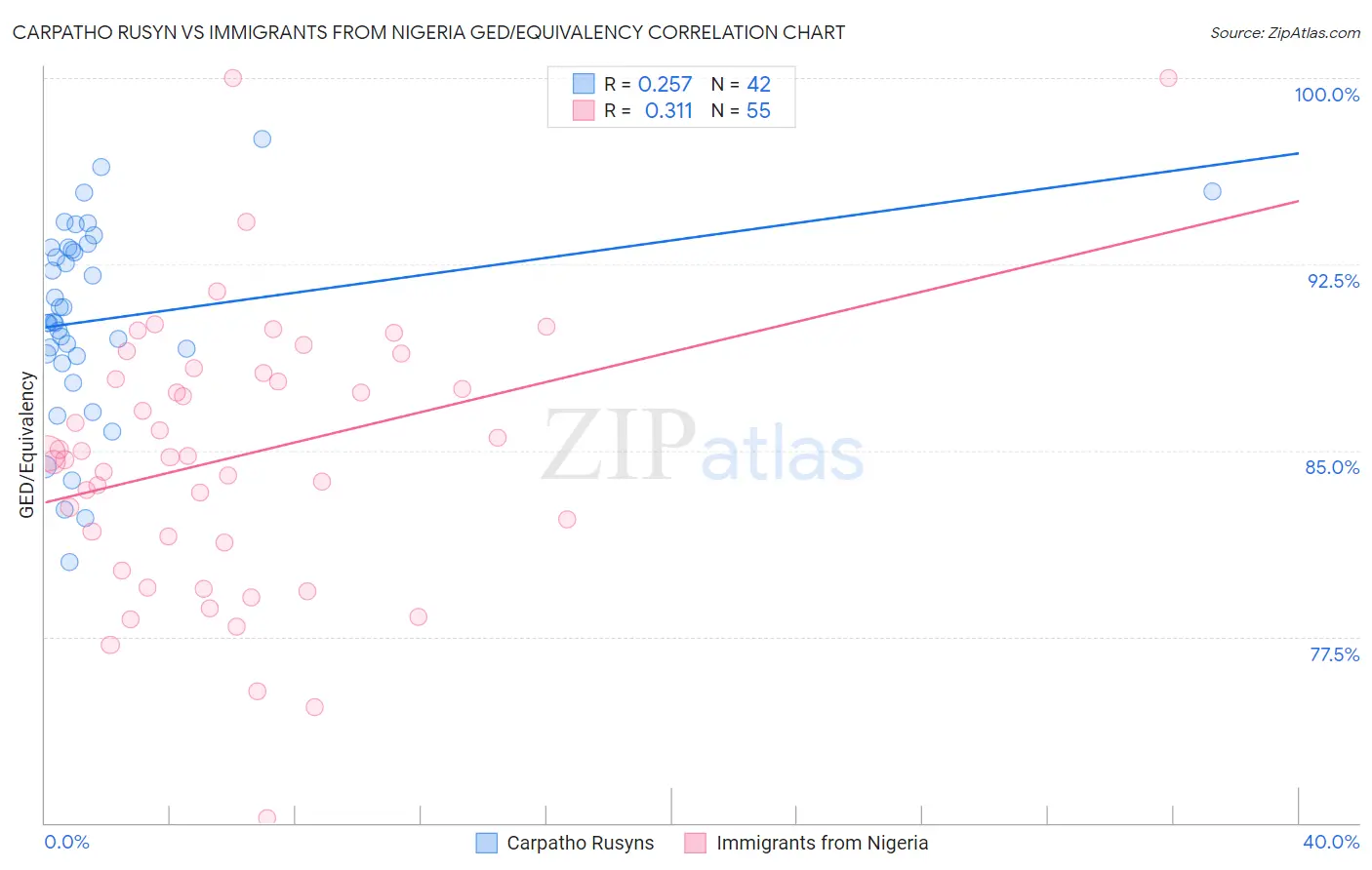 Carpatho Rusyn vs Immigrants from Nigeria GED/Equivalency