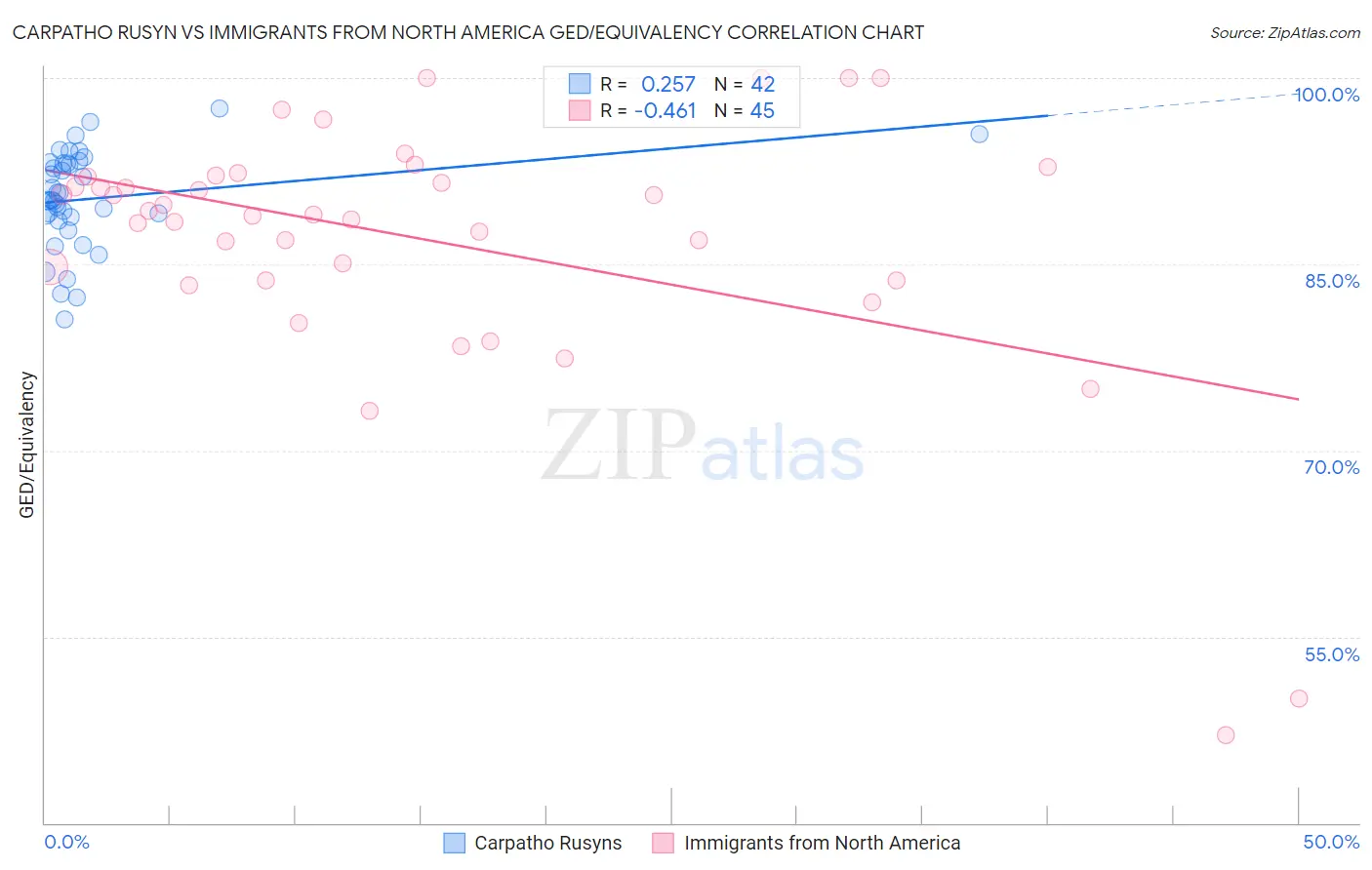 Carpatho Rusyn vs Immigrants from North America GED/Equivalency