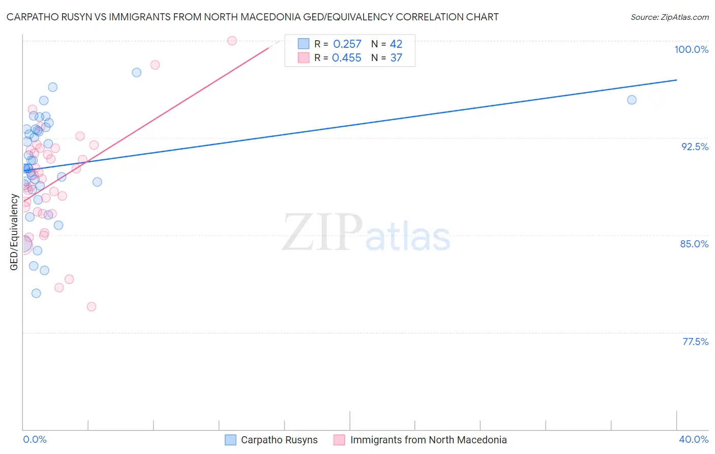 Carpatho Rusyn vs Immigrants from North Macedonia GED/Equivalency