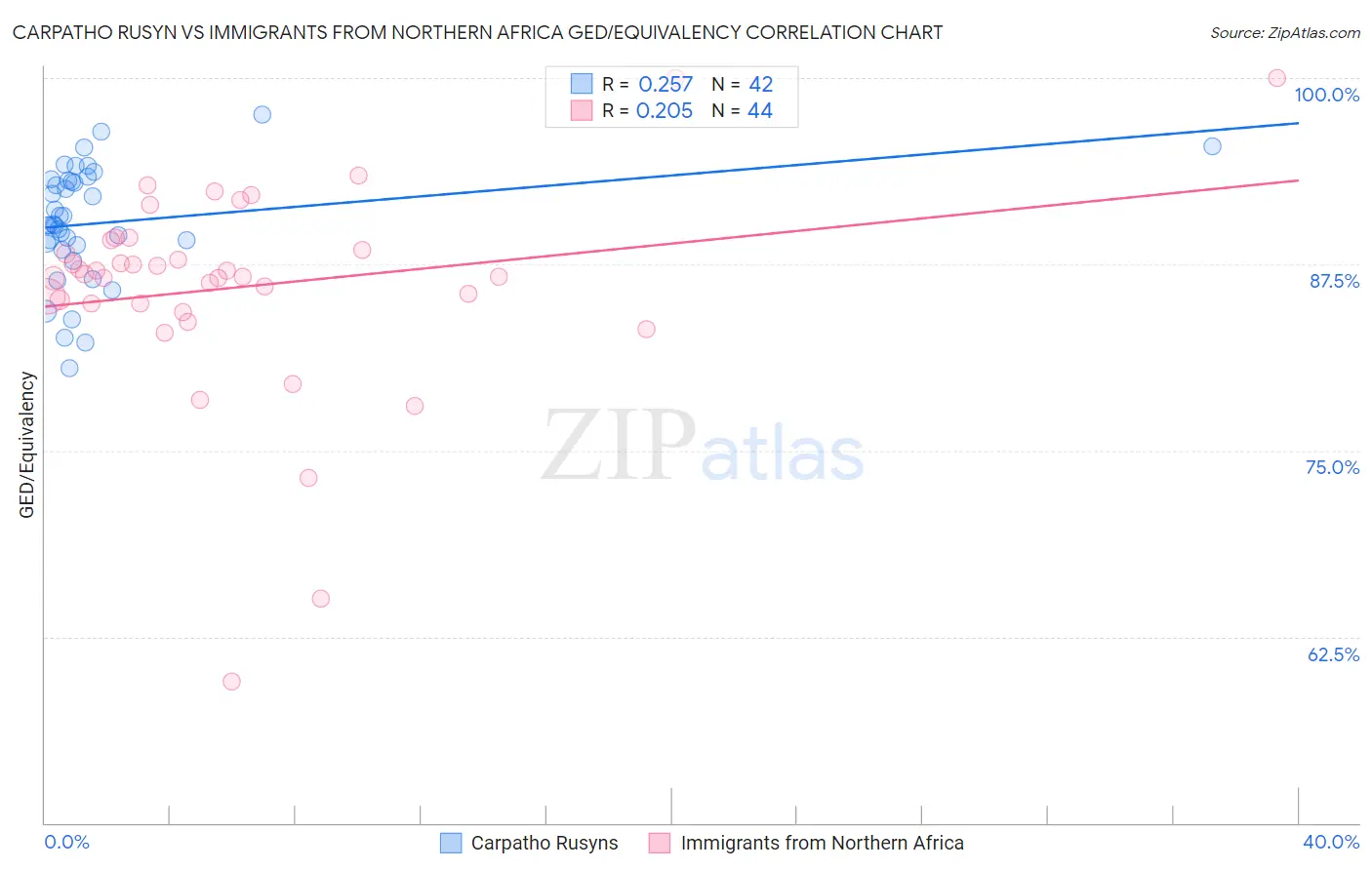 Carpatho Rusyn vs Immigrants from Northern Africa GED/Equivalency