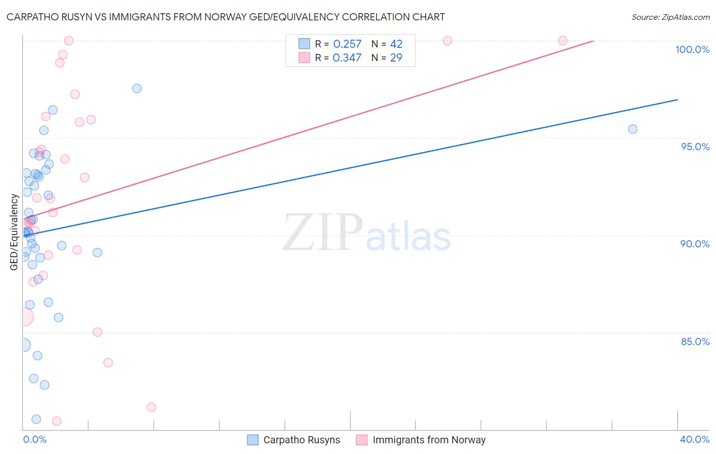 Carpatho Rusyn vs Immigrants from Norway GED/Equivalency