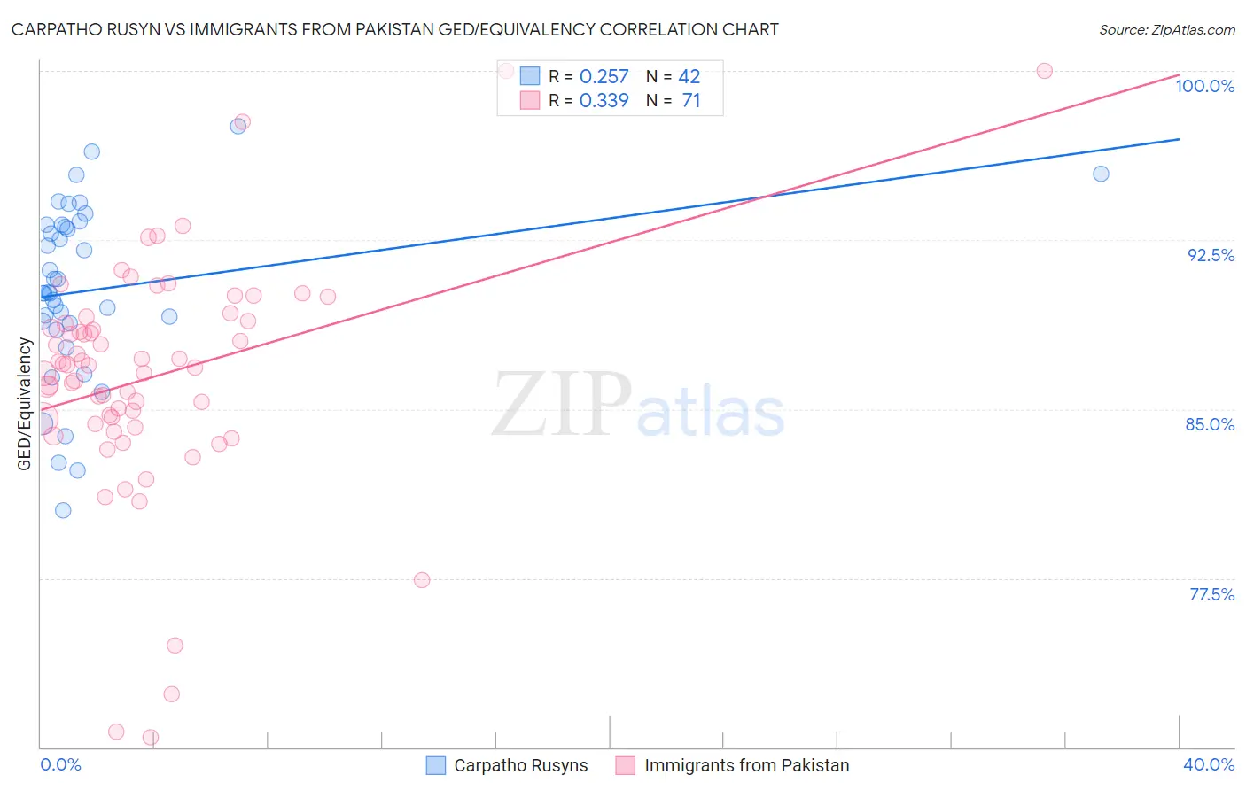 Carpatho Rusyn vs Immigrants from Pakistan GED/Equivalency