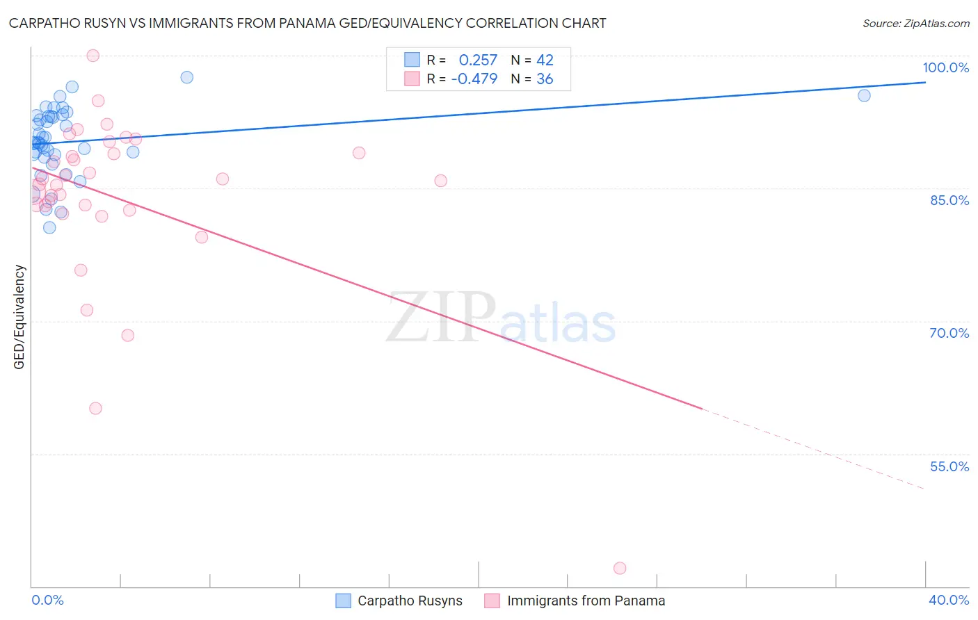 Carpatho Rusyn vs Immigrants from Panama GED/Equivalency