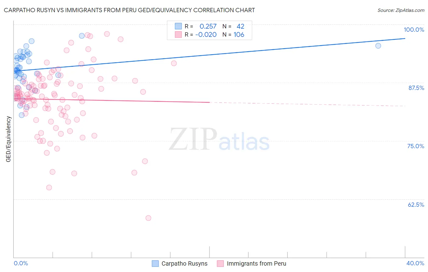 Carpatho Rusyn vs Immigrants from Peru GED/Equivalency