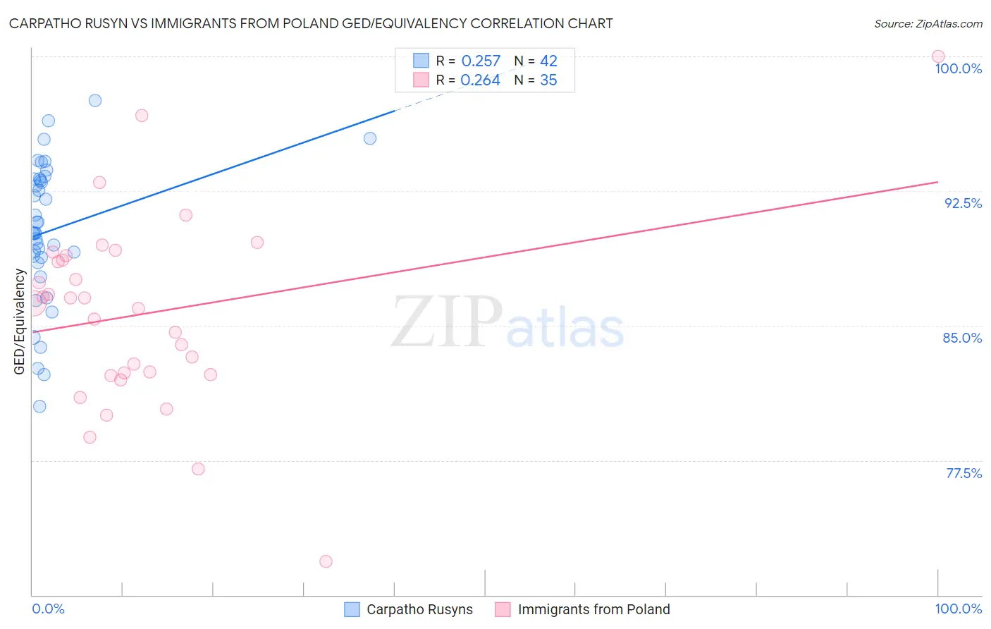Carpatho Rusyn vs Immigrants from Poland GED/Equivalency