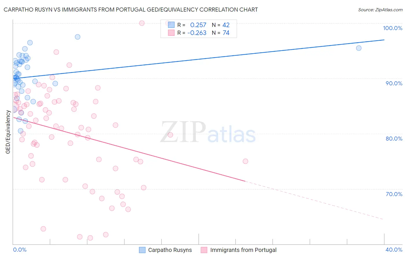 Carpatho Rusyn vs Immigrants from Portugal GED/Equivalency