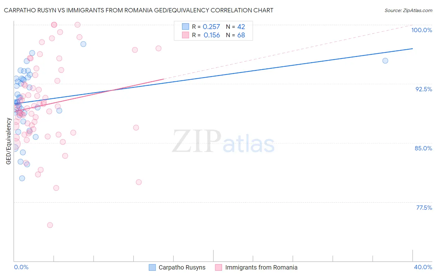Carpatho Rusyn vs Immigrants from Romania GED/Equivalency