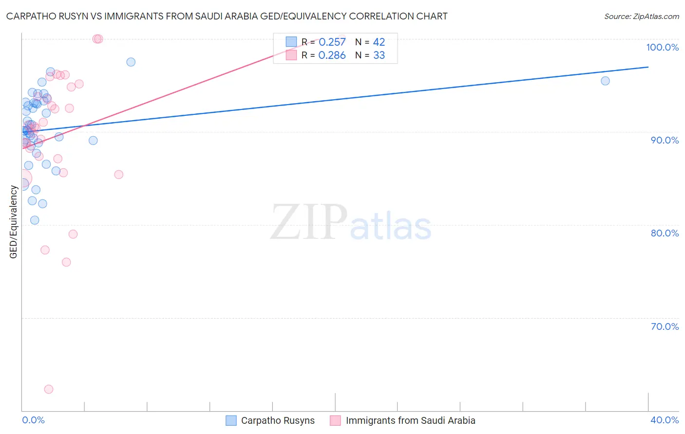 Carpatho Rusyn vs Immigrants from Saudi Arabia GED/Equivalency