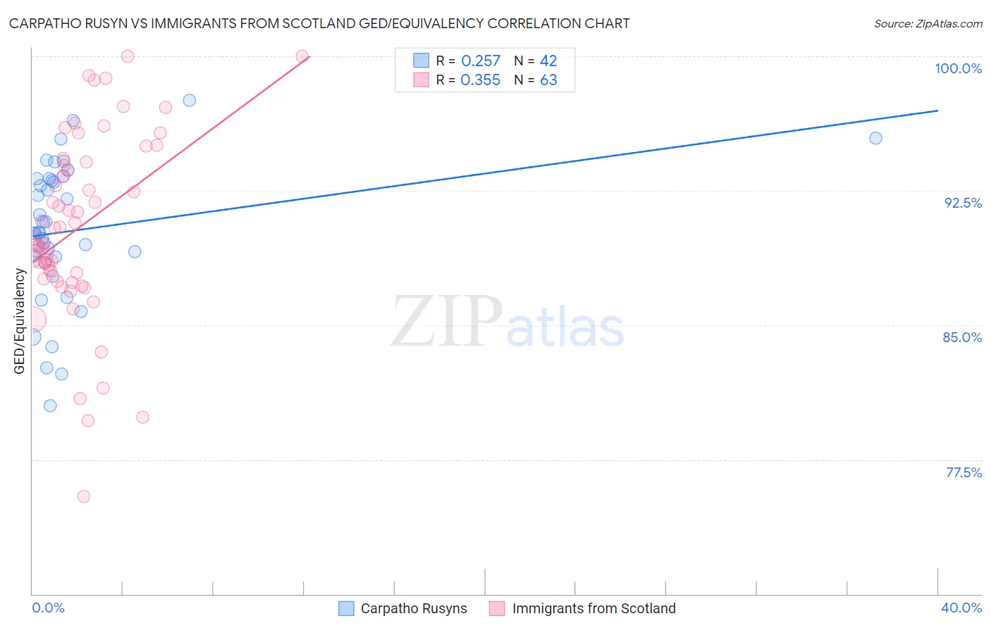 Carpatho Rusyn vs Immigrants from Scotland GED/Equivalency