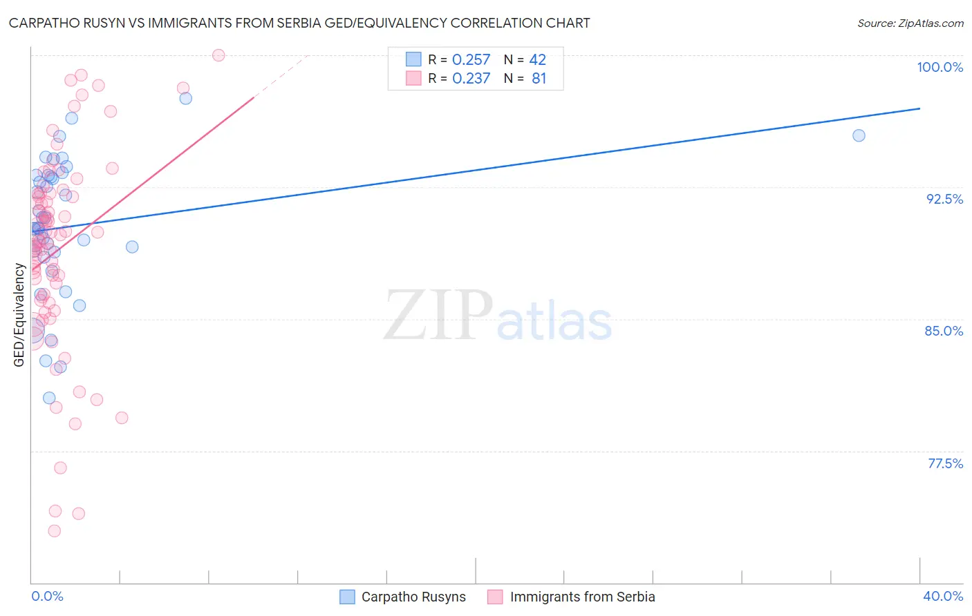 Carpatho Rusyn vs Immigrants from Serbia GED/Equivalency
