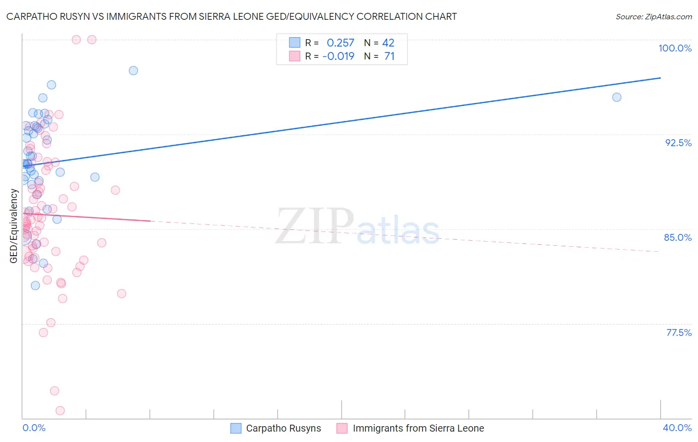 Carpatho Rusyn vs Immigrants from Sierra Leone GED/Equivalency