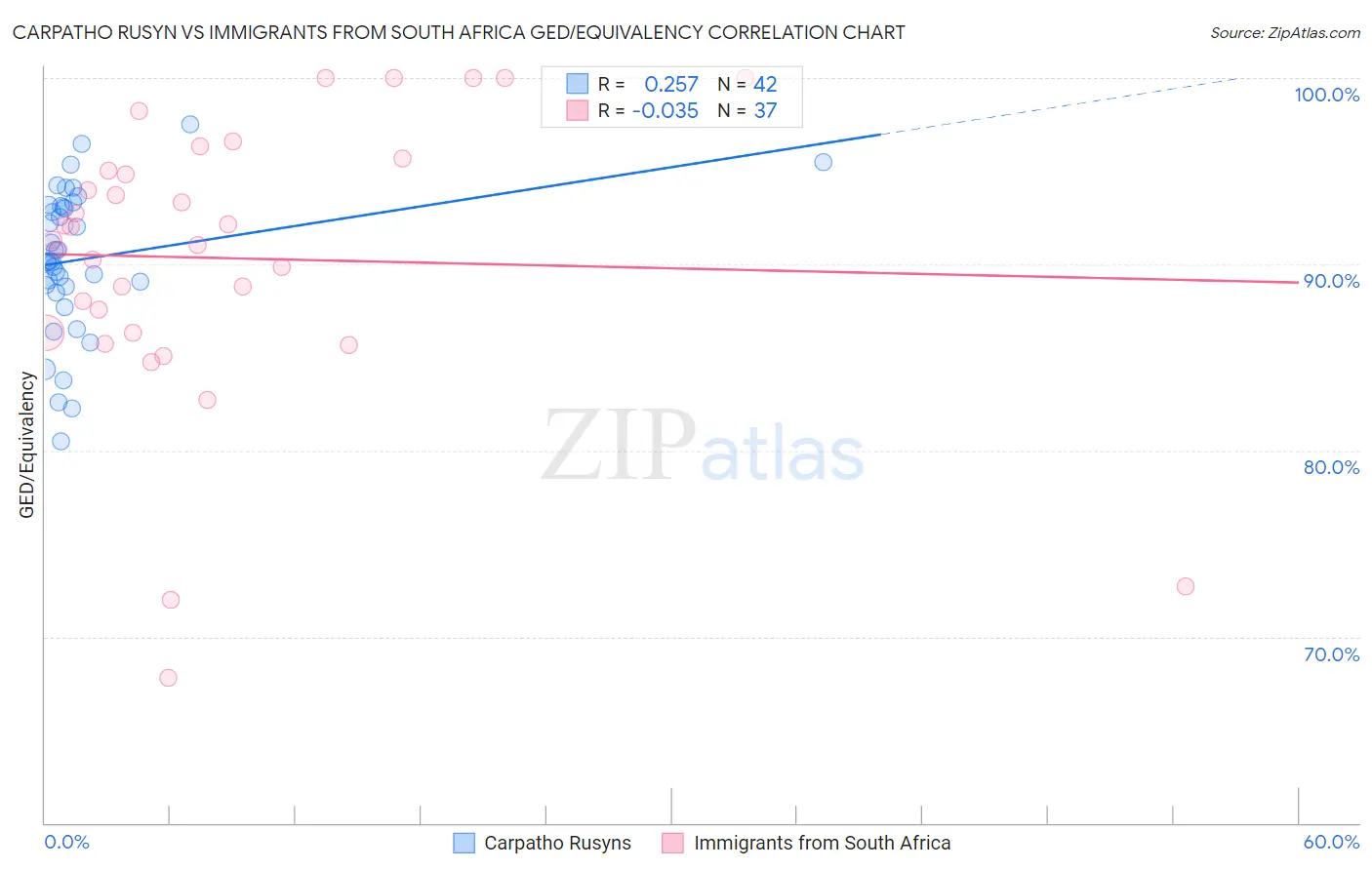 Carpatho Rusyn vs Immigrants from South Africa GED/Equivalency