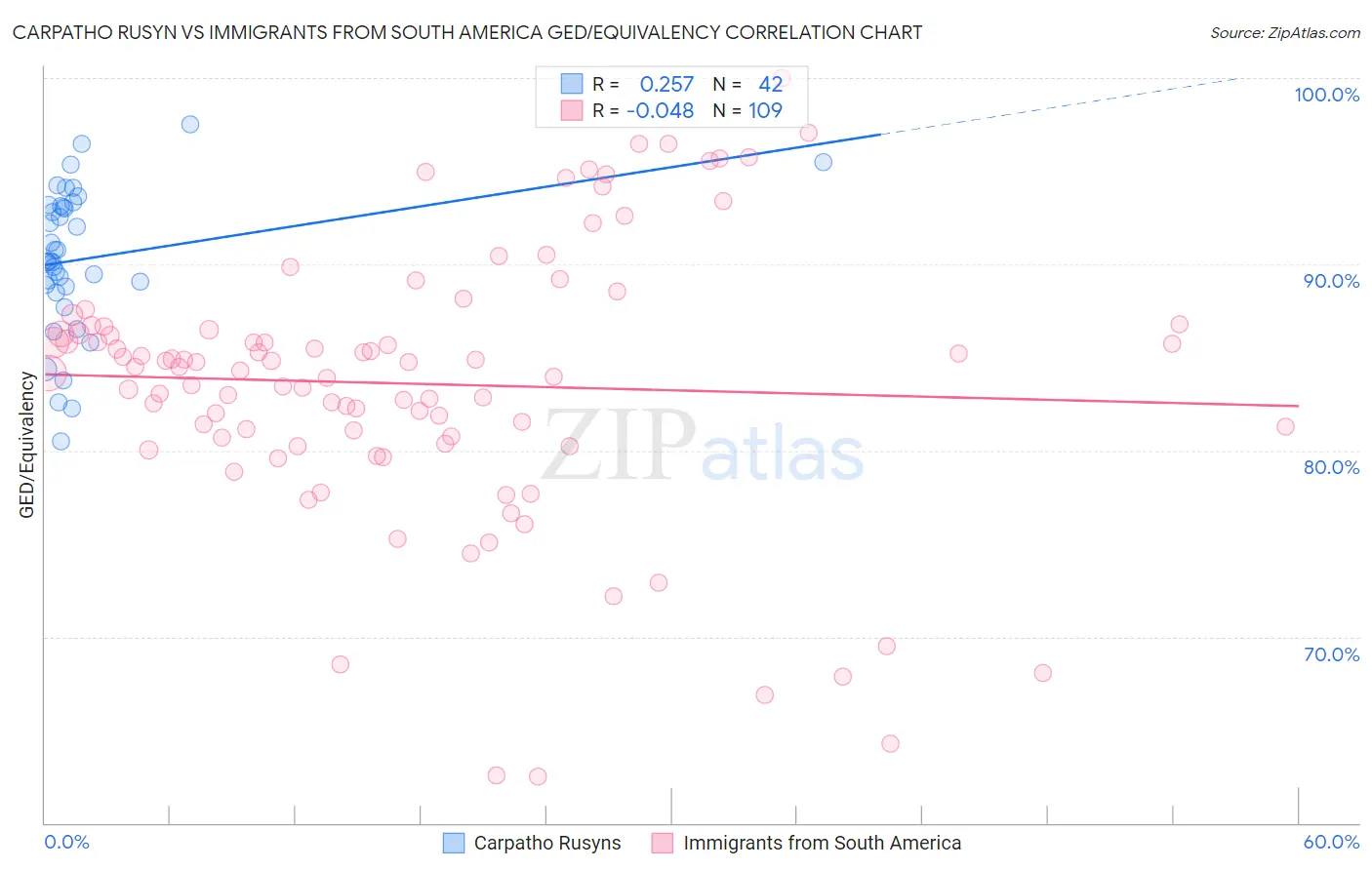 Carpatho Rusyn vs Immigrants from South America GED/Equivalency