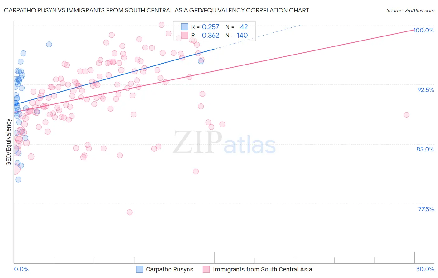 Carpatho Rusyn vs Immigrants from South Central Asia GED/Equivalency