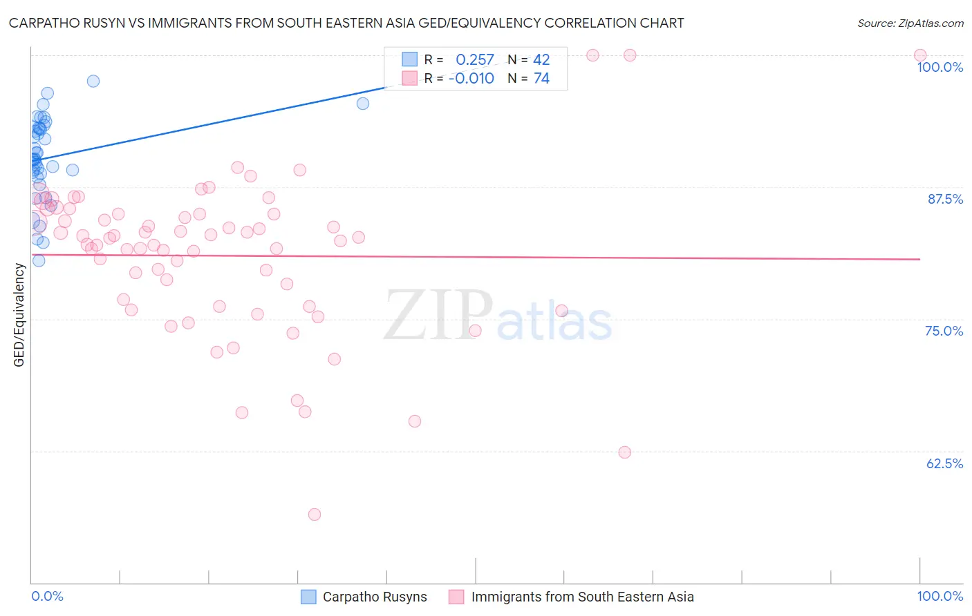 Carpatho Rusyn vs Immigrants from South Eastern Asia GED/Equivalency