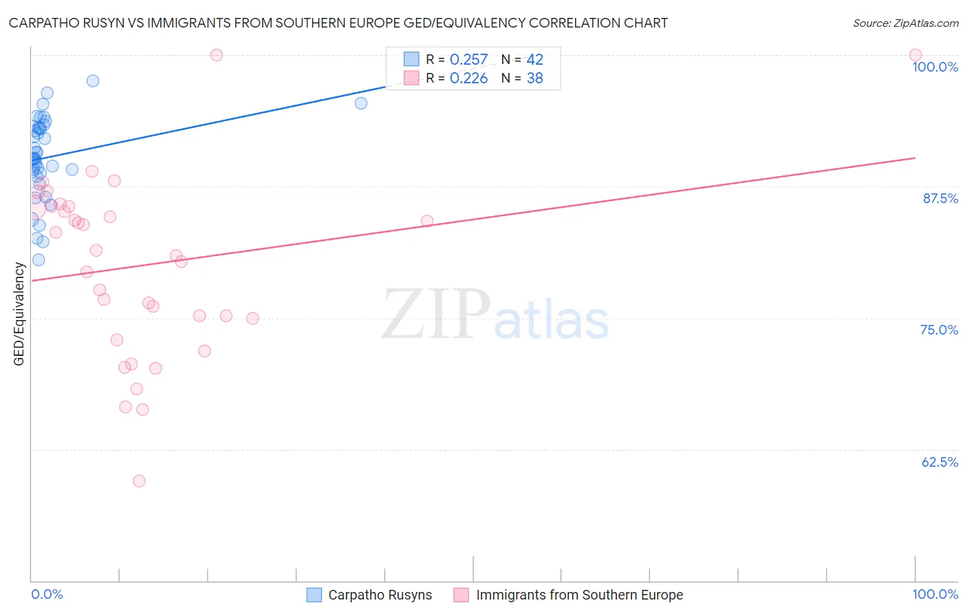 Carpatho Rusyn vs Immigrants from Southern Europe GED/Equivalency