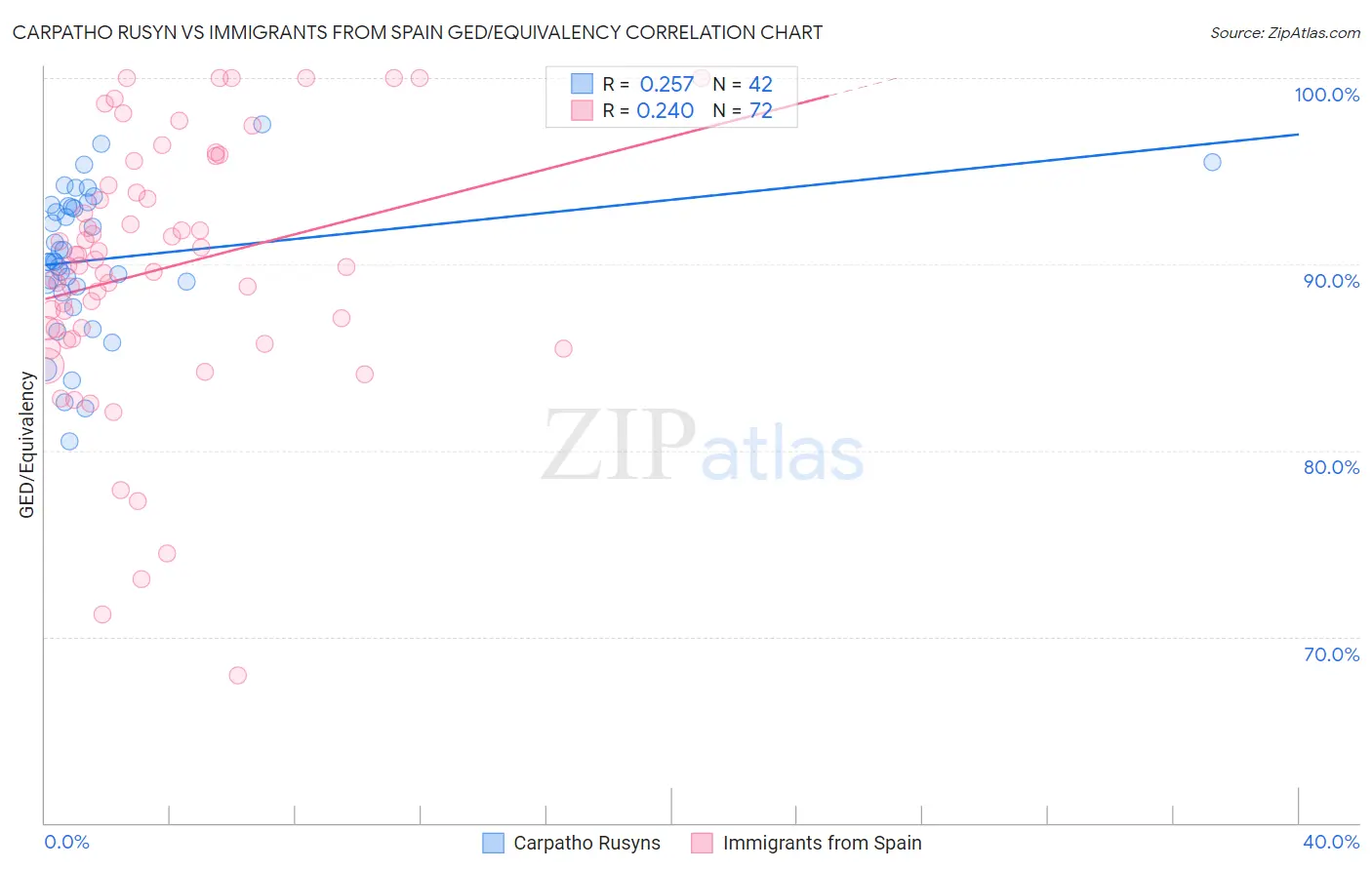 Carpatho Rusyn vs Immigrants from Spain GED/Equivalency