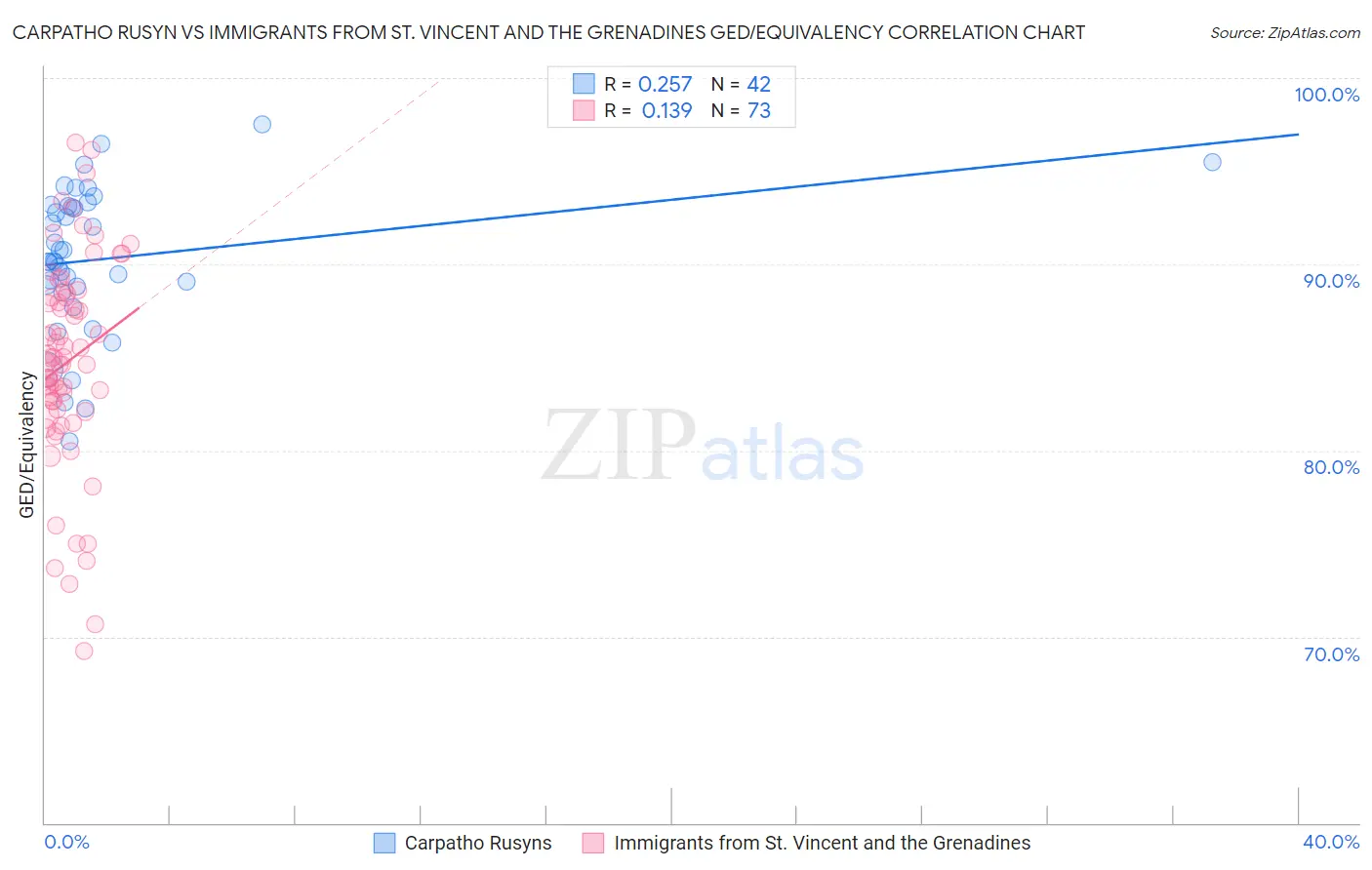 Carpatho Rusyn vs Immigrants from St. Vincent and the Grenadines GED/Equivalency