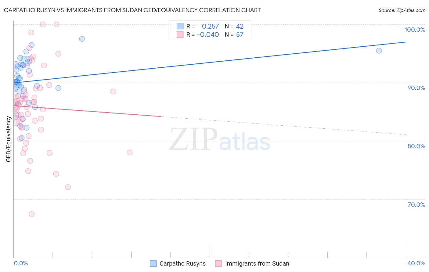 Carpatho Rusyn vs Immigrants from Sudan GED/Equivalency