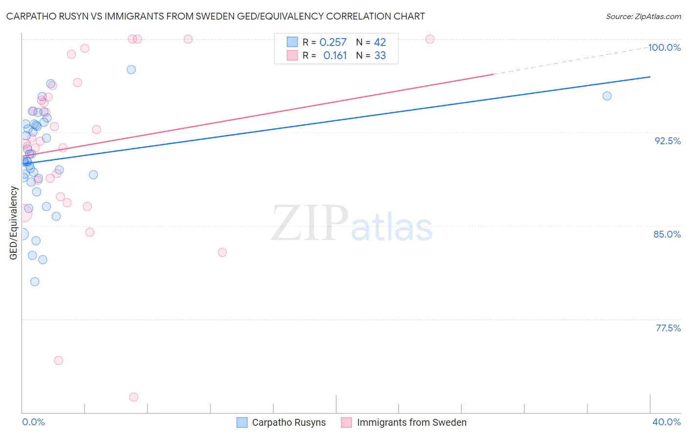 Carpatho Rusyn vs Immigrants from Sweden GED/Equivalency
