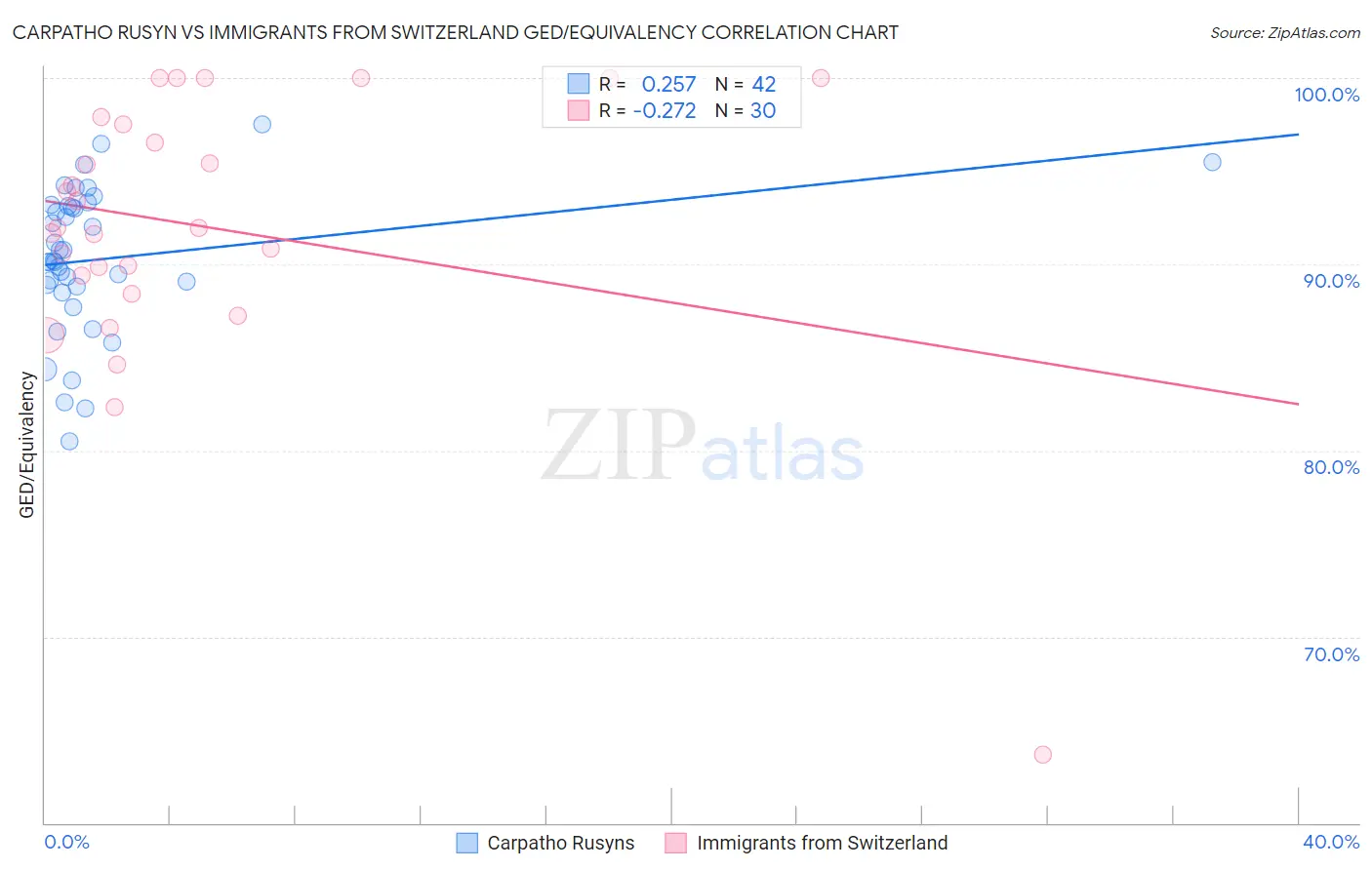 Carpatho Rusyn vs Immigrants from Switzerland GED/Equivalency