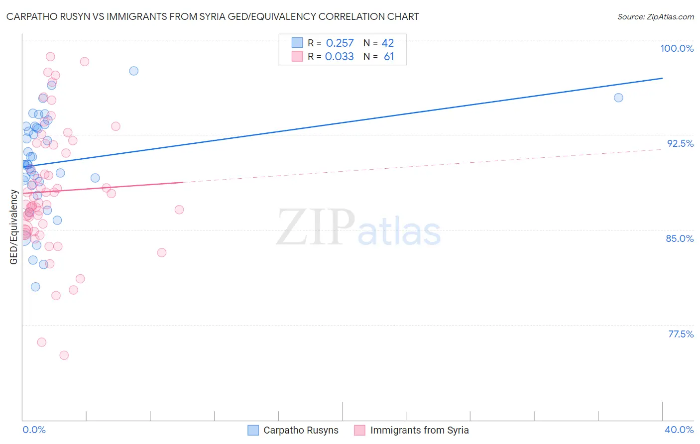 Carpatho Rusyn vs Immigrants from Syria GED/Equivalency