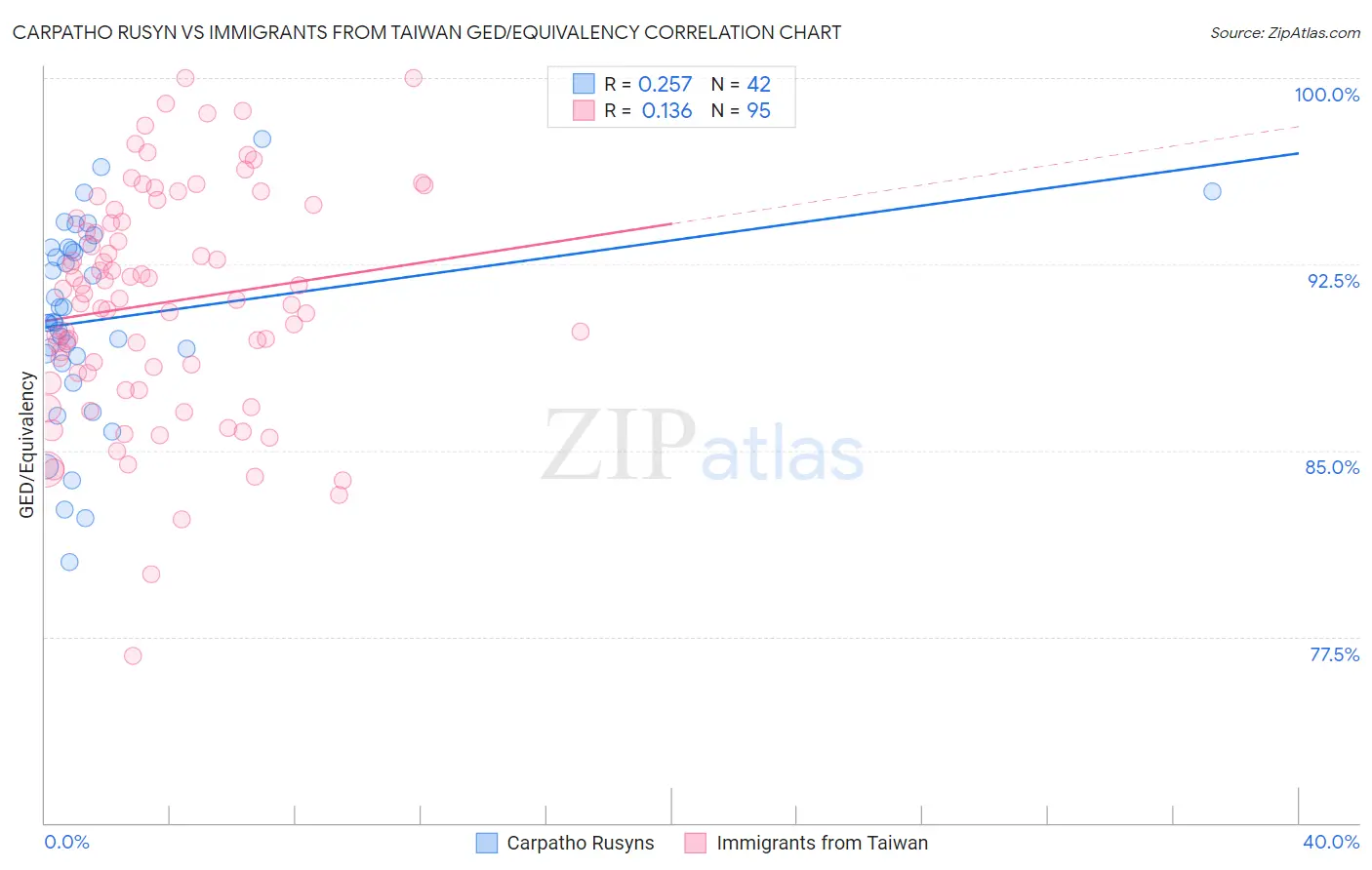 Carpatho Rusyn vs Immigrants from Taiwan GED/Equivalency