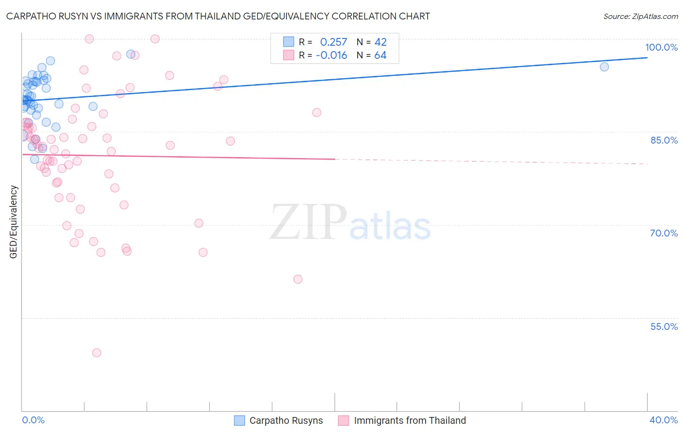 Carpatho Rusyn vs Immigrants from Thailand GED/Equivalency