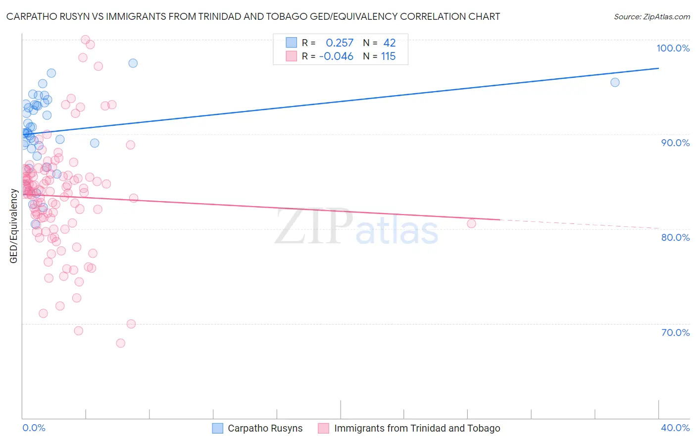 Carpatho Rusyn vs Immigrants from Trinidad and Tobago GED/Equivalency