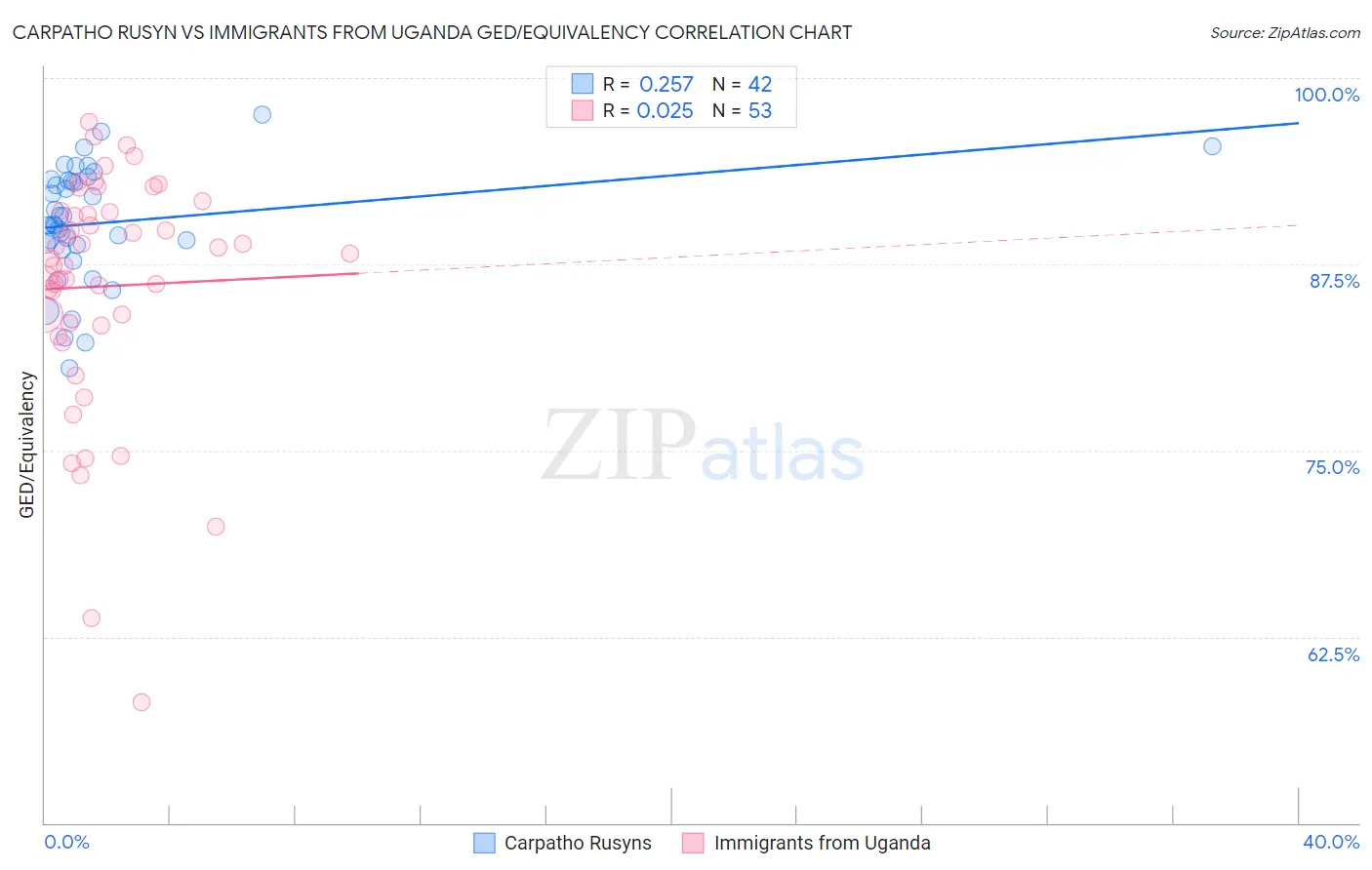 Carpatho Rusyn vs Immigrants from Uganda GED/Equivalency