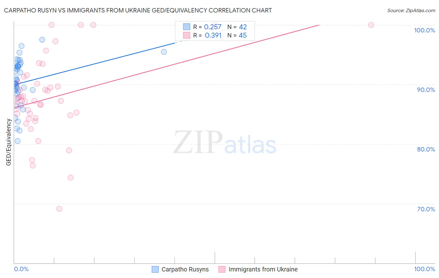 Carpatho Rusyn vs Immigrants from Ukraine GED/Equivalency