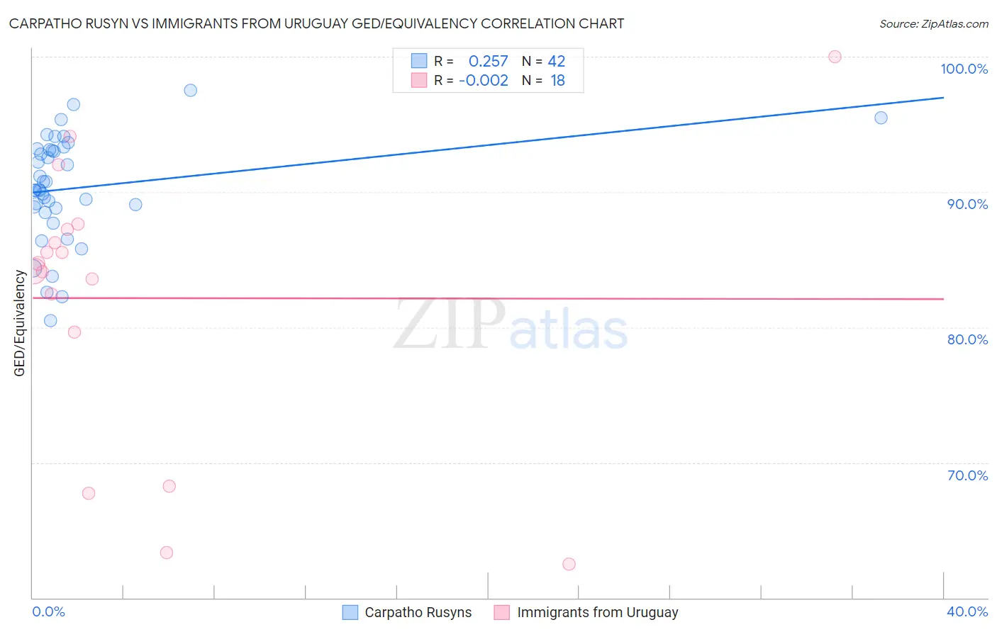 Carpatho Rusyn vs Immigrants from Uruguay GED/Equivalency