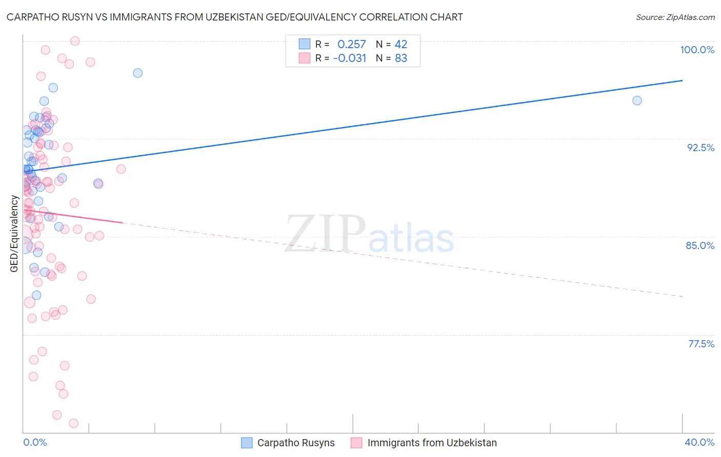 Carpatho Rusyn vs Immigrants from Uzbekistan GED/Equivalency