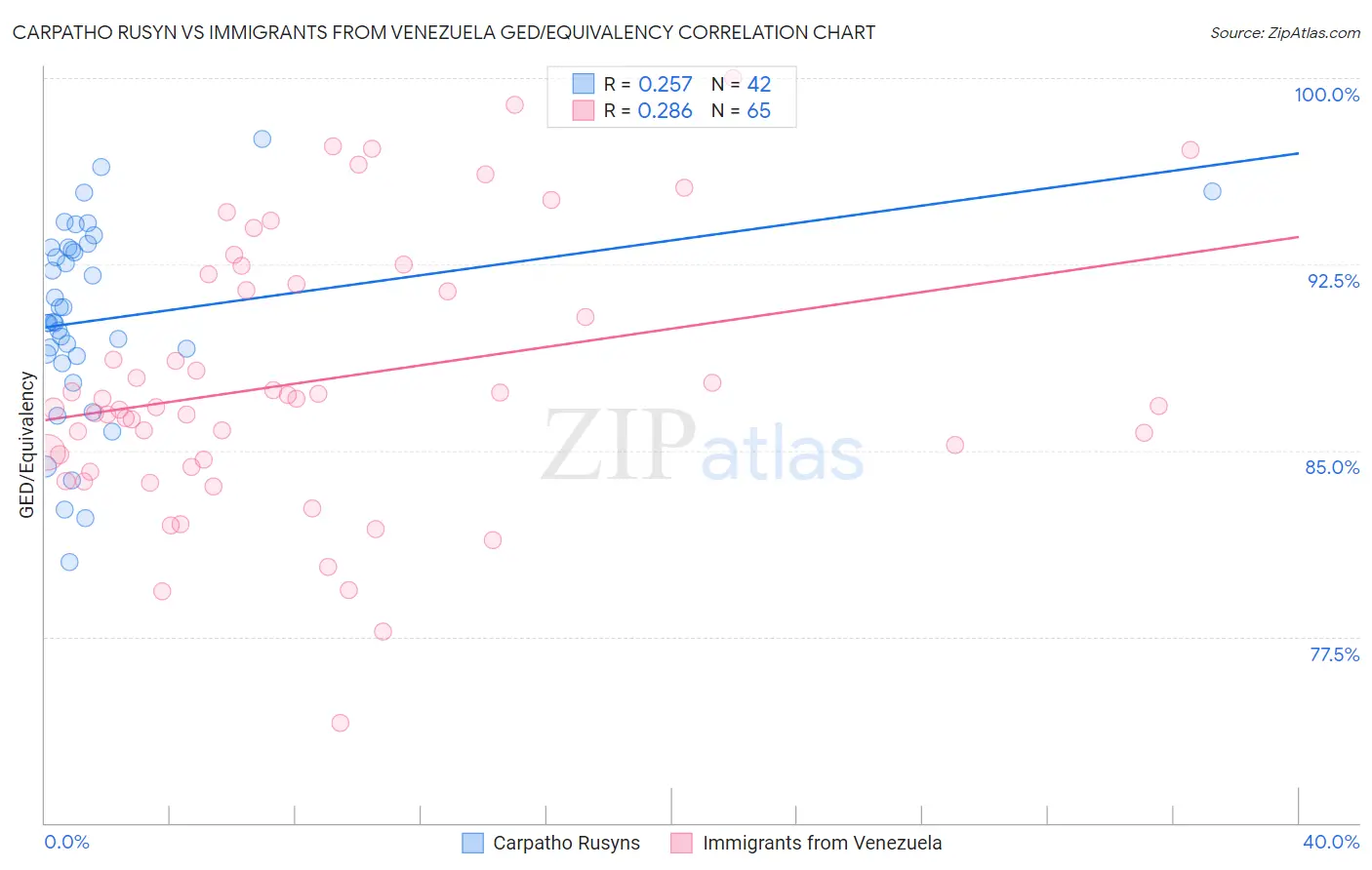 Carpatho Rusyn vs Immigrants from Venezuela GED/Equivalency