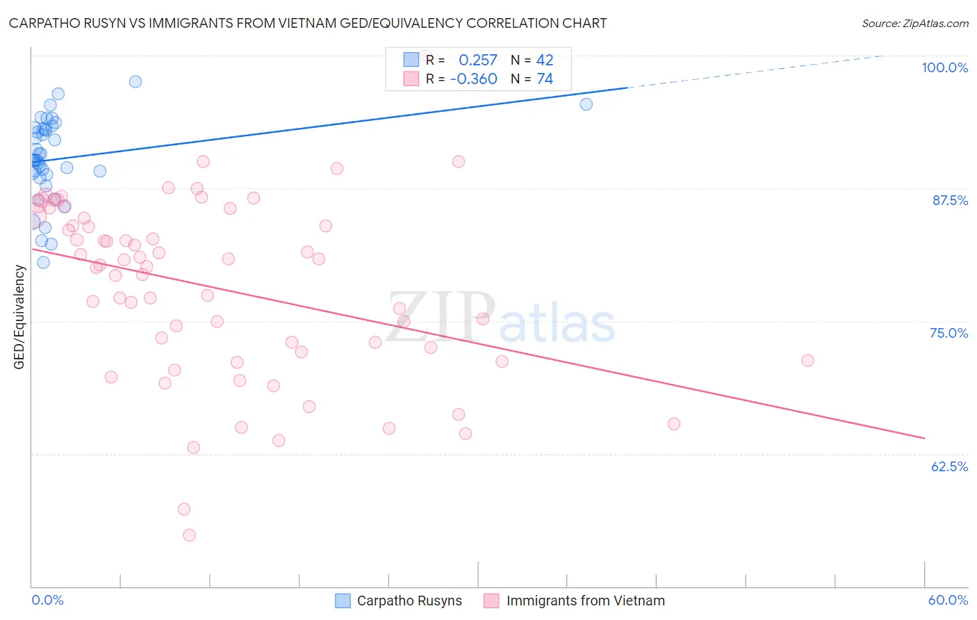 Carpatho Rusyn vs Immigrants from Vietnam GED/Equivalency