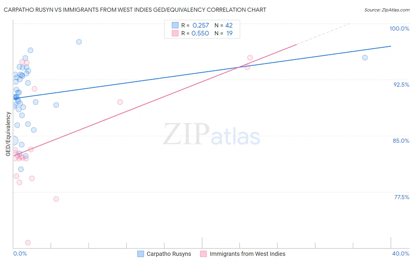 Carpatho Rusyn vs Immigrants from West Indies GED/Equivalency