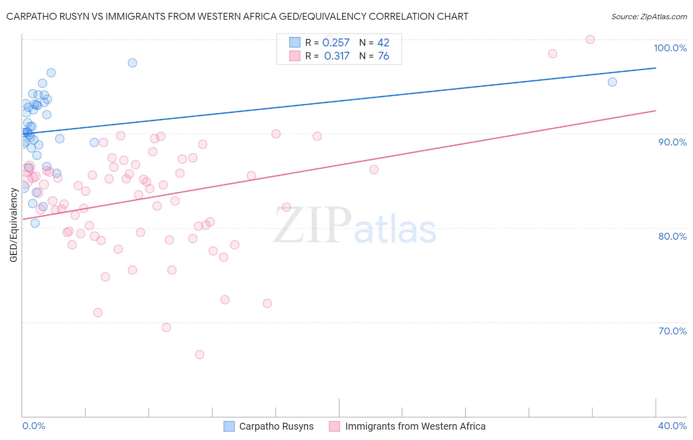 Carpatho Rusyn vs Immigrants from Western Africa GED/Equivalency
