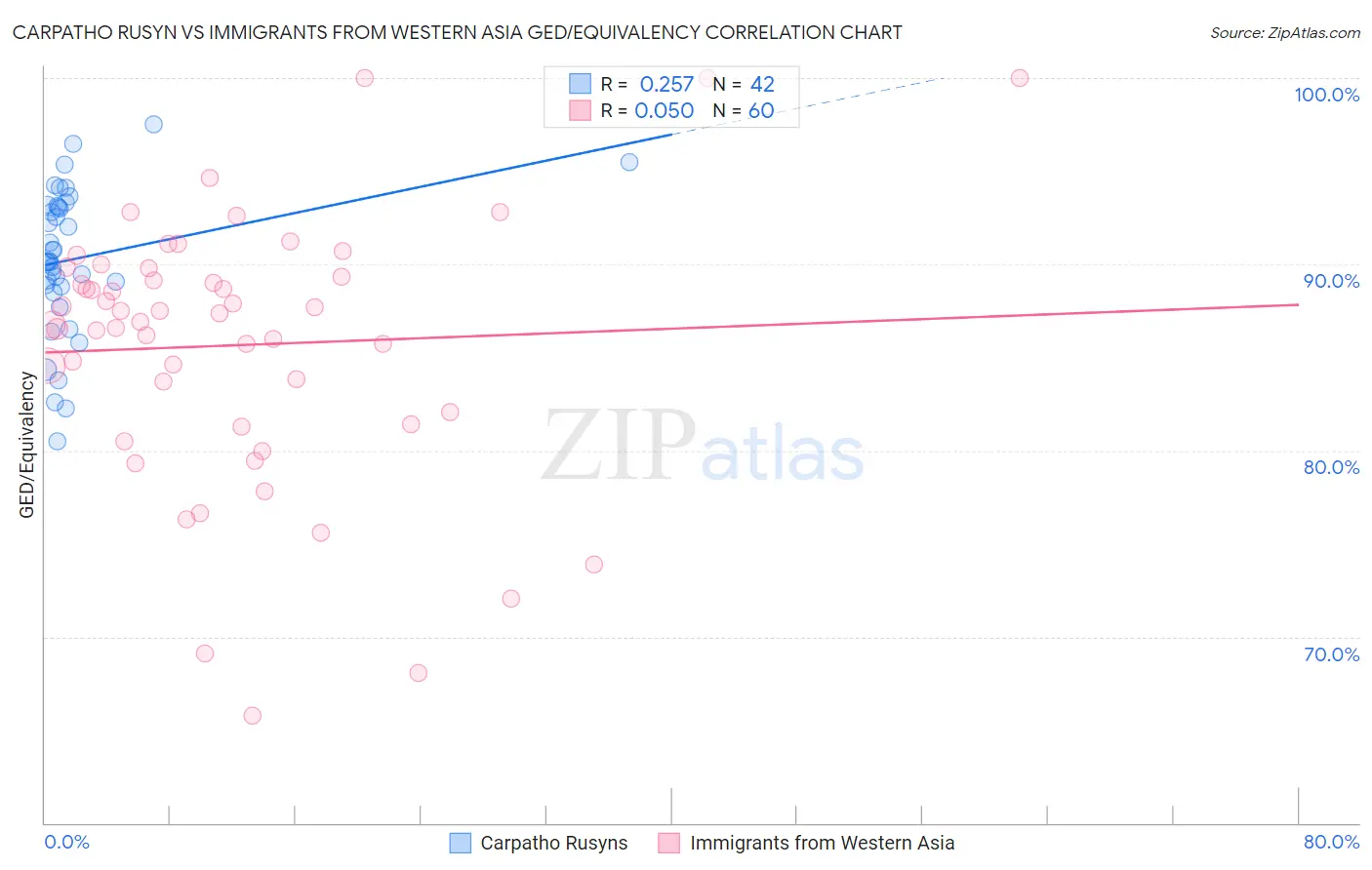 Carpatho Rusyn vs Immigrants from Western Asia GED/Equivalency