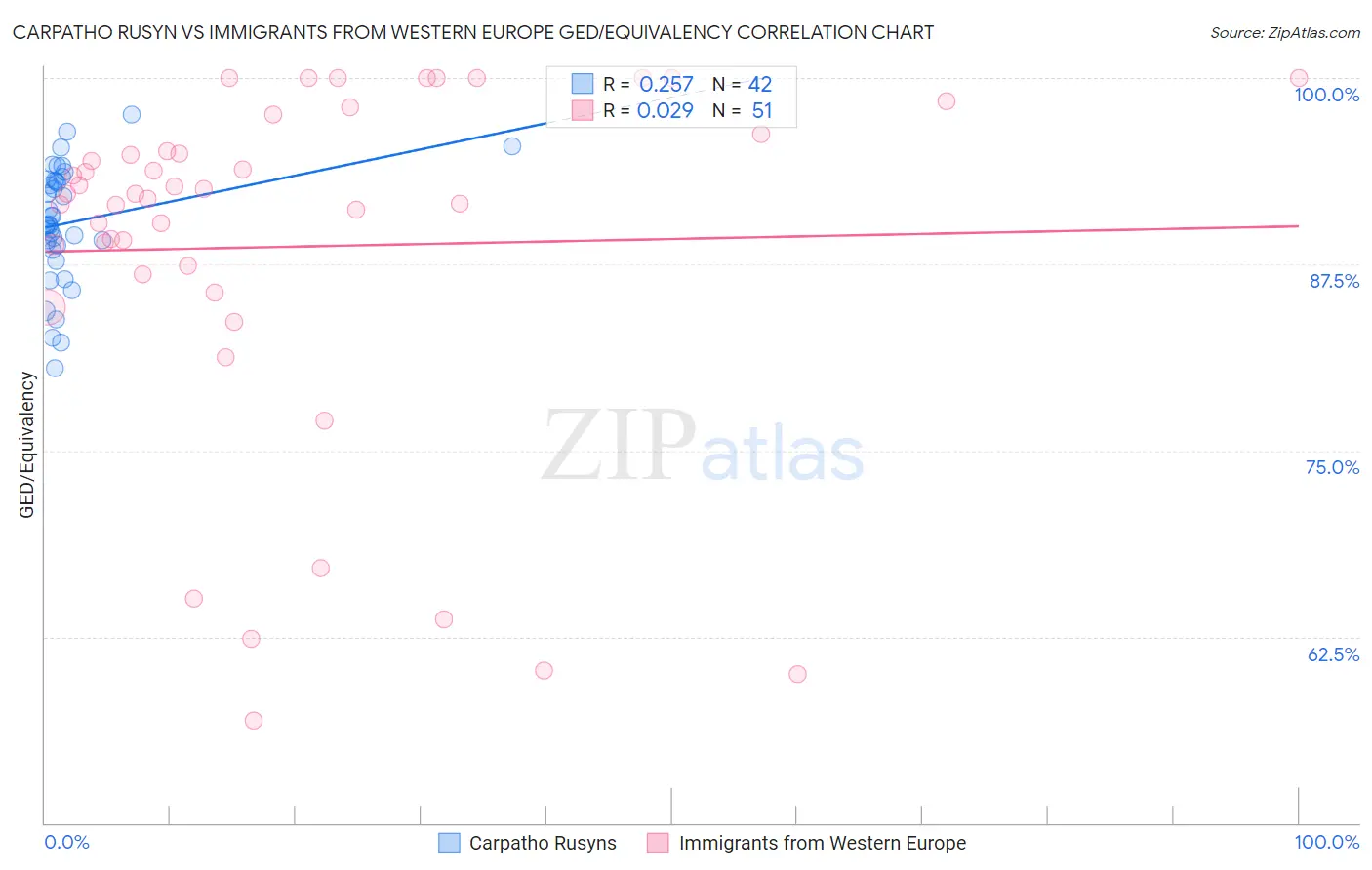 Carpatho Rusyn vs Immigrants from Western Europe GED/Equivalency
