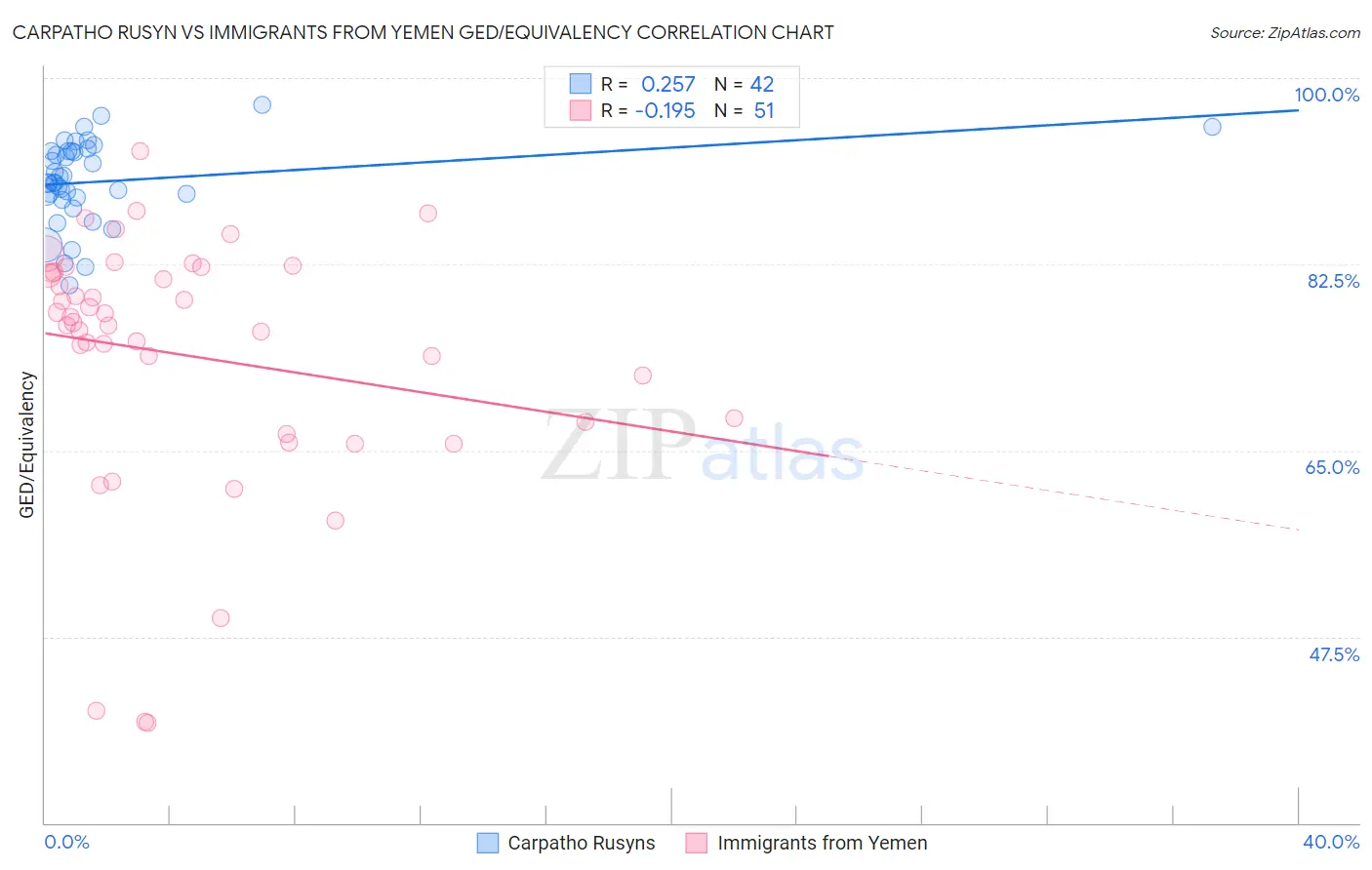 Carpatho Rusyn vs Immigrants from Yemen GED/Equivalency
