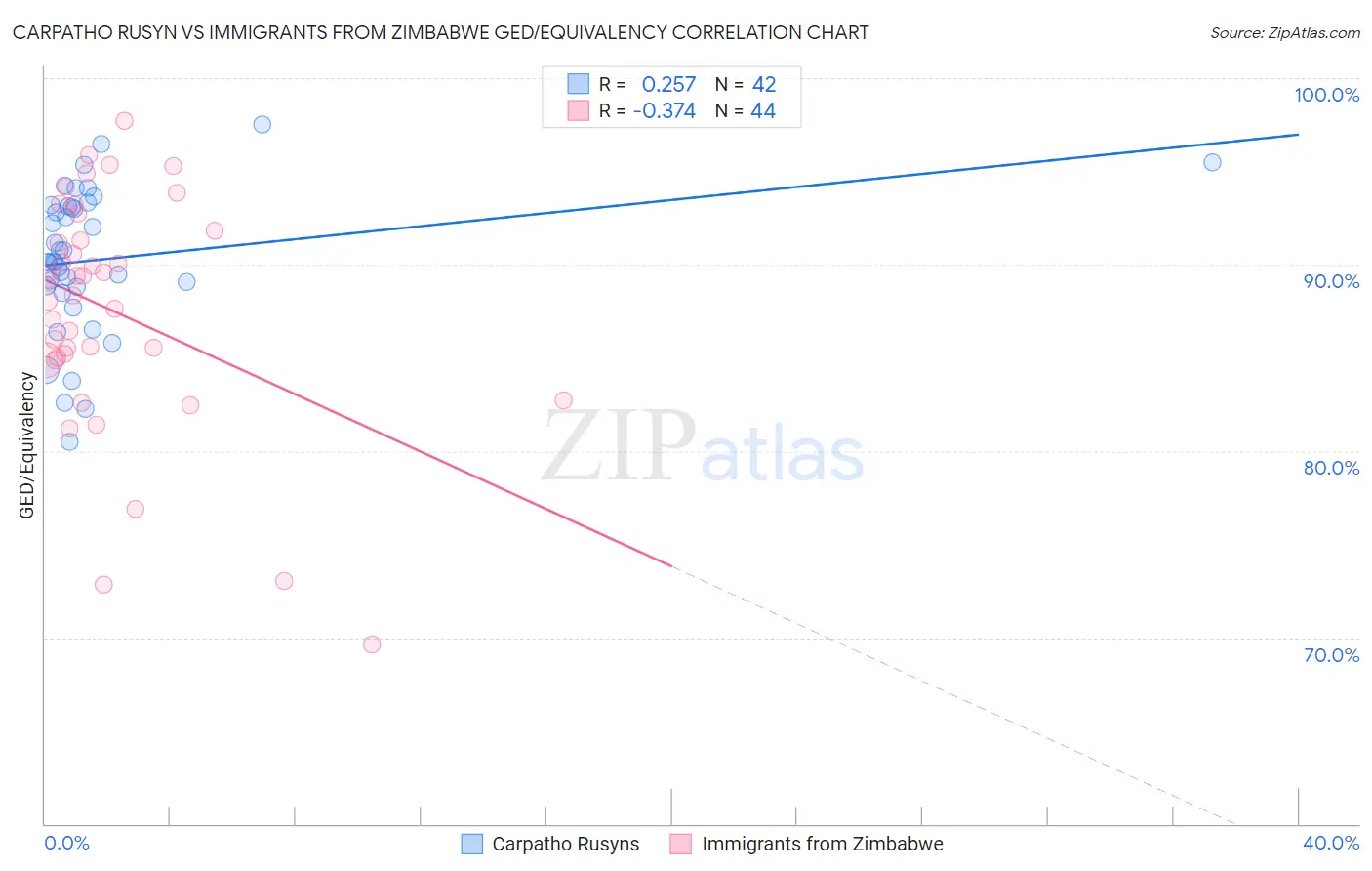 Carpatho Rusyn vs Immigrants from Zimbabwe GED/Equivalency