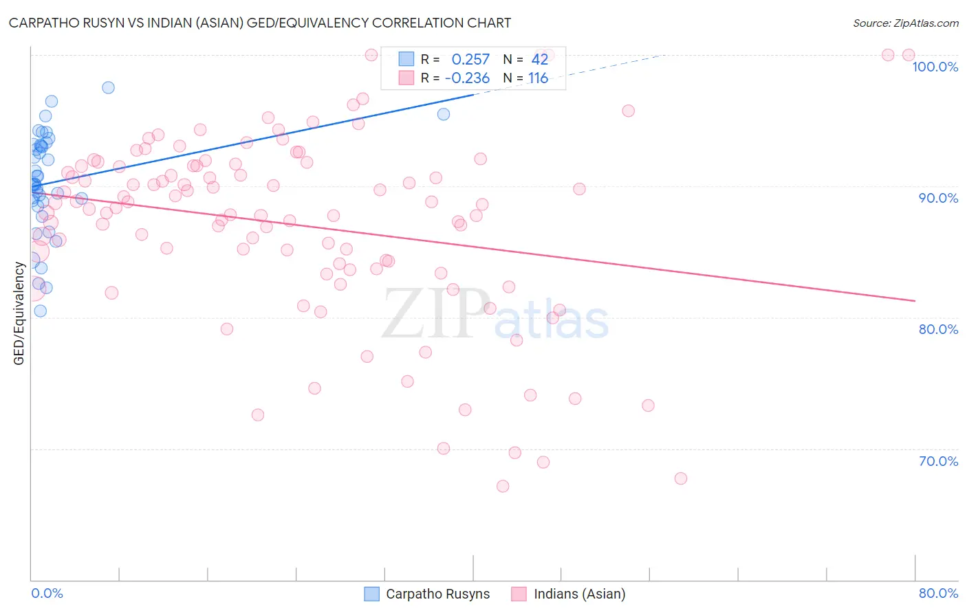 Carpatho Rusyn vs Indian (Asian) GED/Equivalency