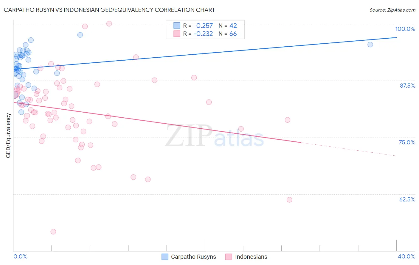 Carpatho Rusyn vs Indonesian GED/Equivalency