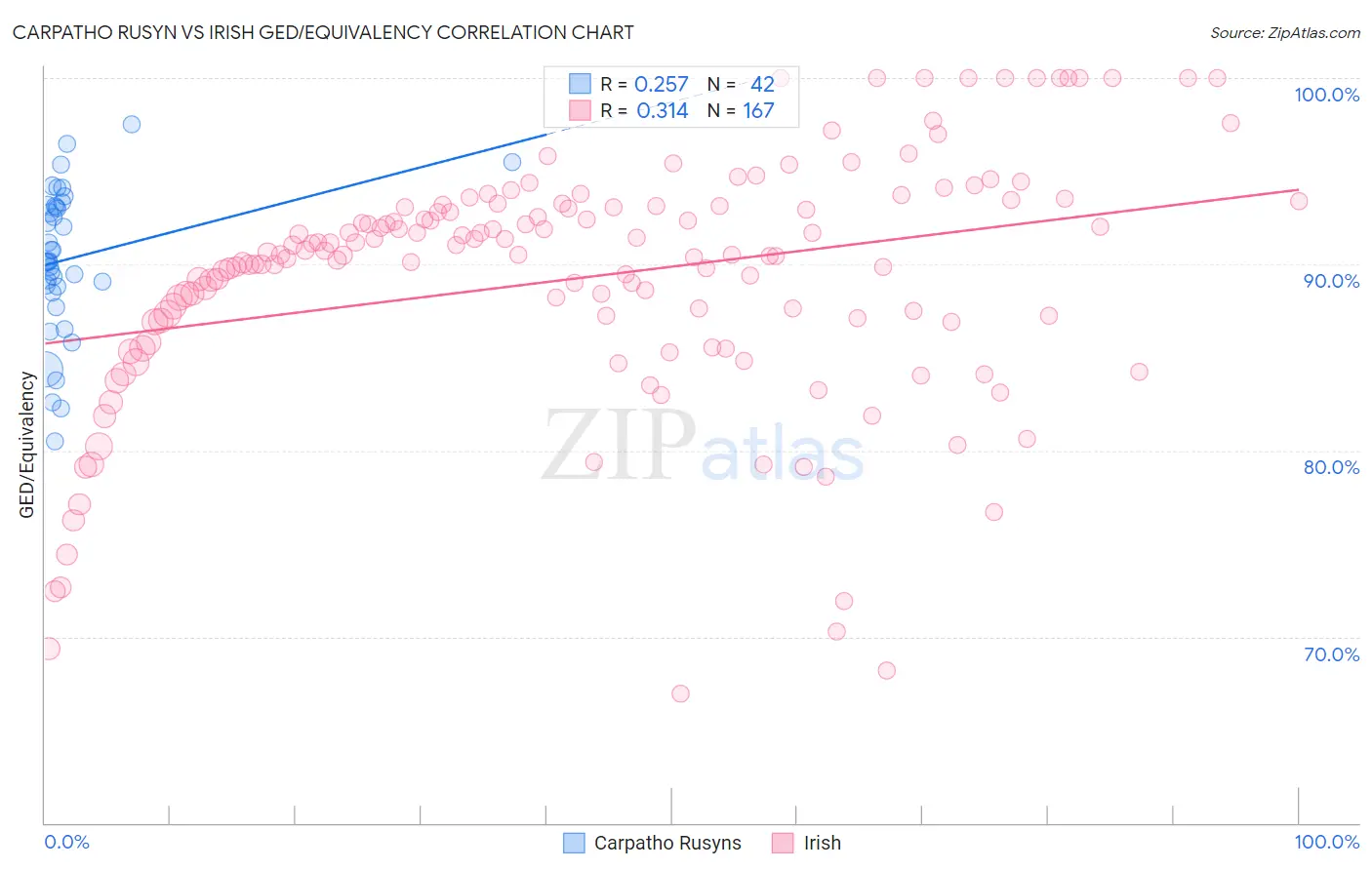 Carpatho Rusyn vs Irish GED/Equivalency