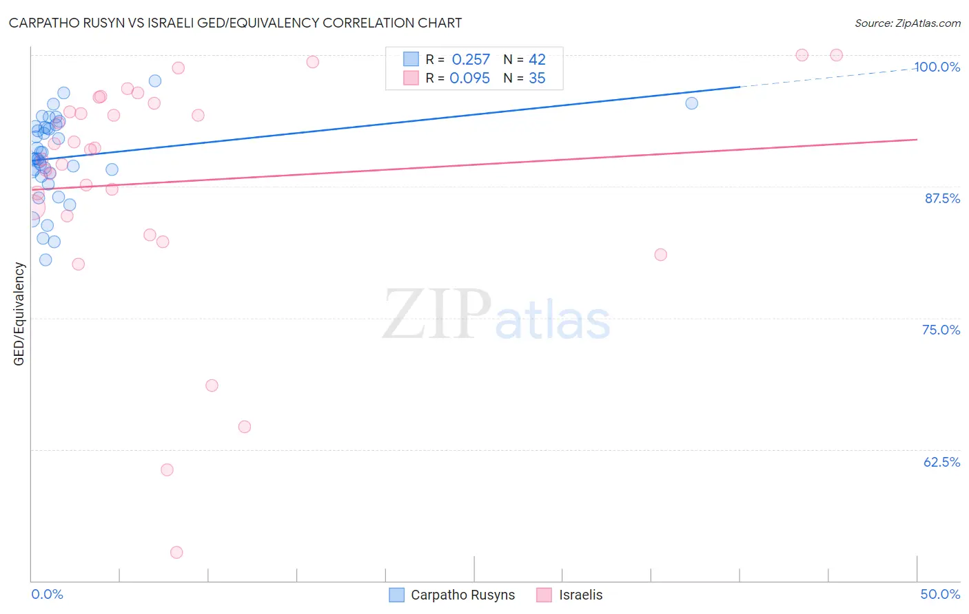 Carpatho Rusyn vs Israeli GED/Equivalency