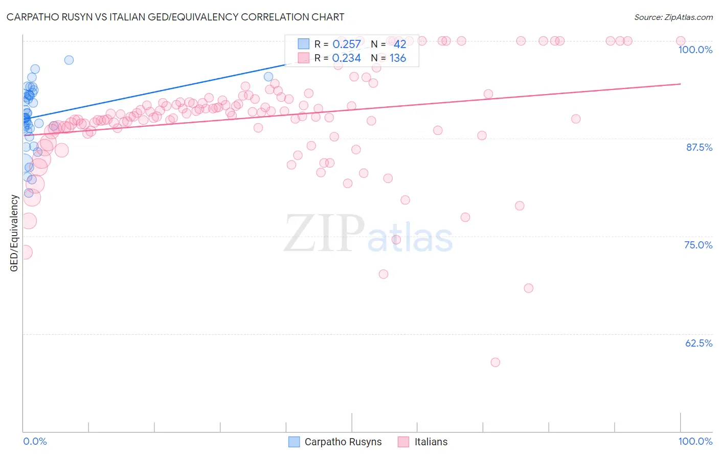 Carpatho Rusyn vs Italian GED/Equivalency