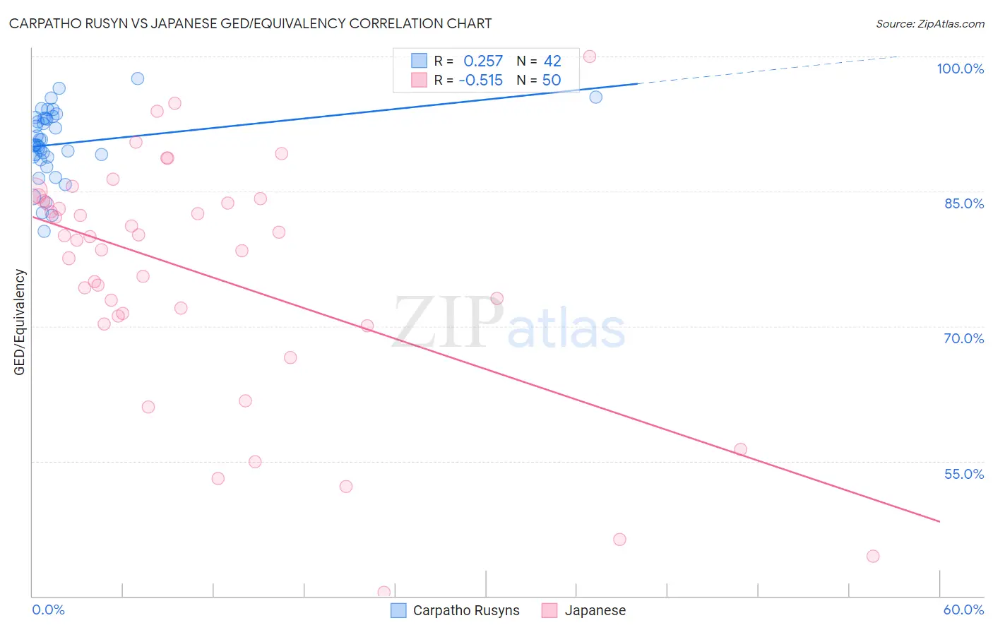 Carpatho Rusyn vs Japanese GED/Equivalency