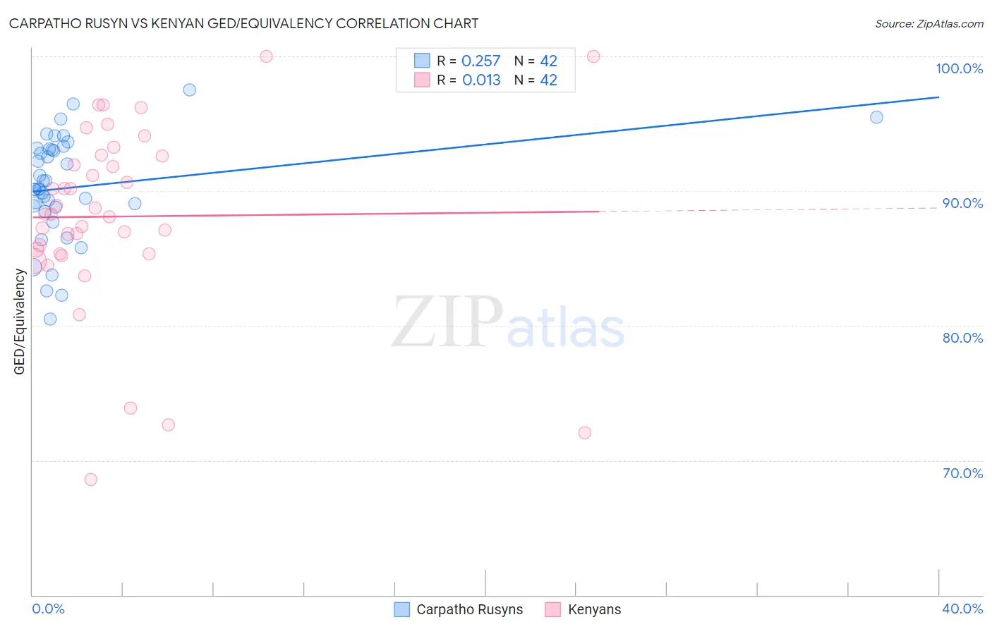 Carpatho Rusyn vs Kenyan GED/Equivalency